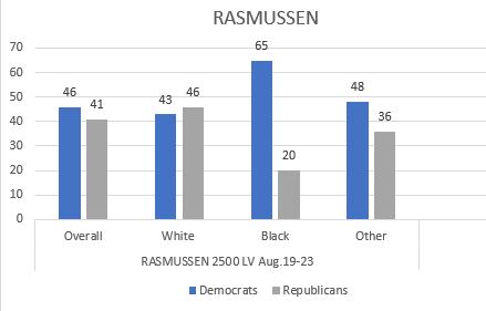 Rasmussen August Poll