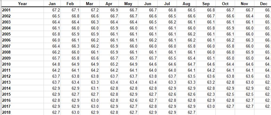 Labor Force Participation