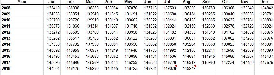employment 2008-2018