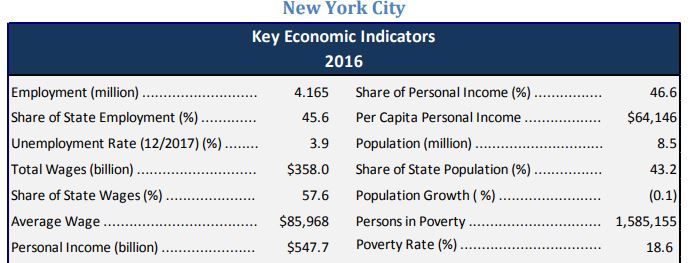 New York City shares