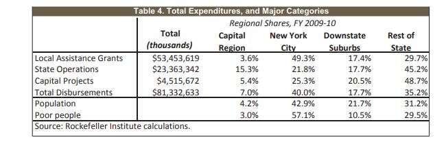 State Spending