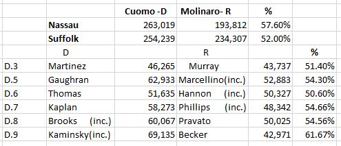 Long Island Election Results