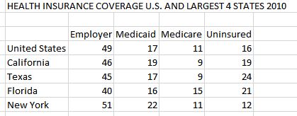 Health insurance 2010