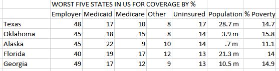 worst 5 for coverage