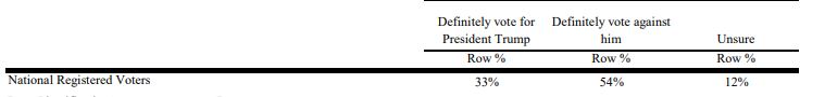 marist trump yes or no