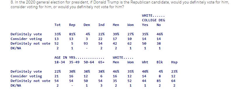 quinniiac trump yes or no