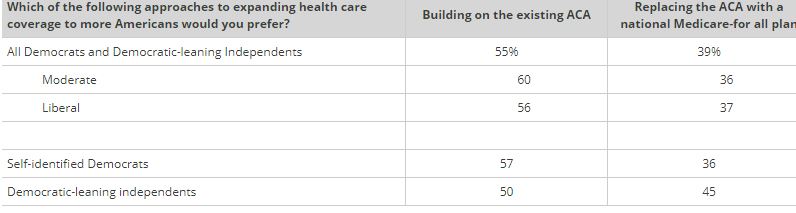 building on aca versus Medicare for all