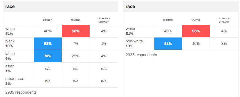 pennsylvania exit polls 2016