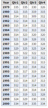 median earnings 1979-2000