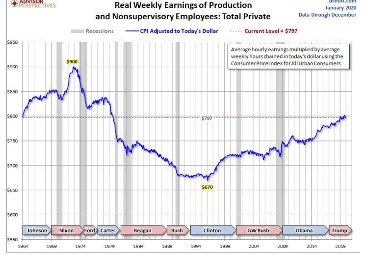real weekly earnings since 1973