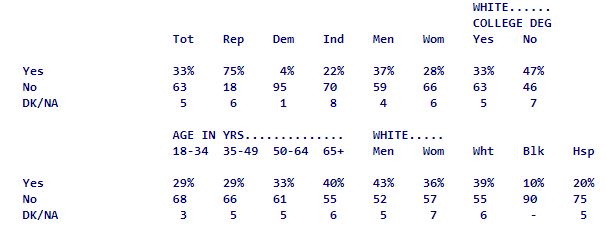 trump honesty march 2020