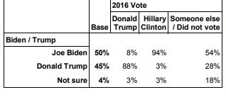 PPP April 2020 Wisconsin biden trump dropoff