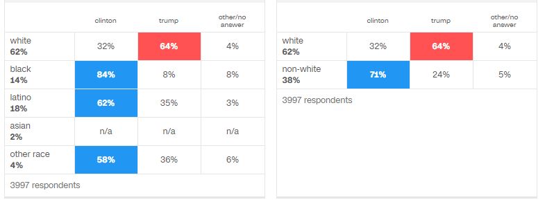 florida exit polls 2016