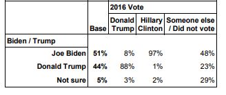 pennsylvania 2020 PPP biden trump