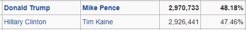 pennsylvania results more narrow 2016