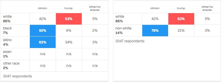 wisconsin exit polls 2016