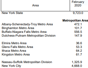 New York employment February 2020