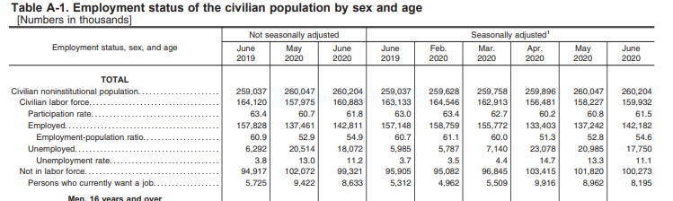 employment status of population showing labor force participation 2020