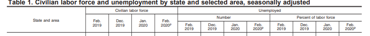 headers new york labor force february 2020