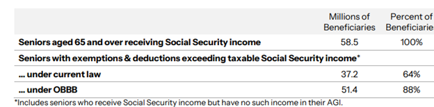 A table showing statistics on seniors aged 65 and over receiving Social Security income, detailing the number of beneficiaries and the percentage with exemptions and deductions exceeding taxable Social Security income under current law and the One Big Beautiful Bill (OBBB).